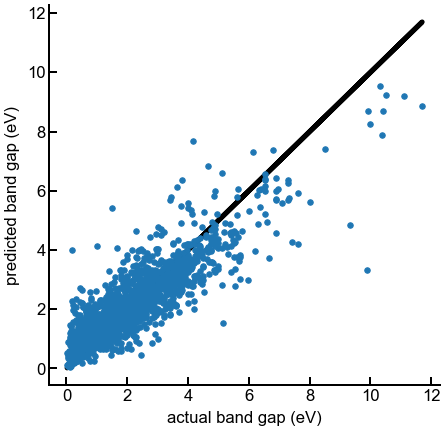 Advanced ML methods notebook — Introduction to Materials Informatics