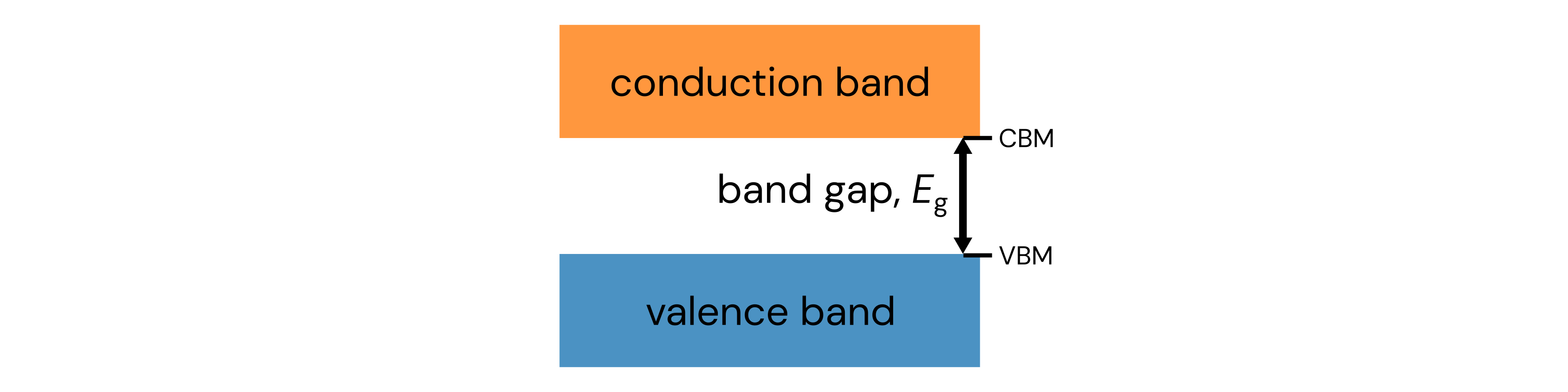 band gap