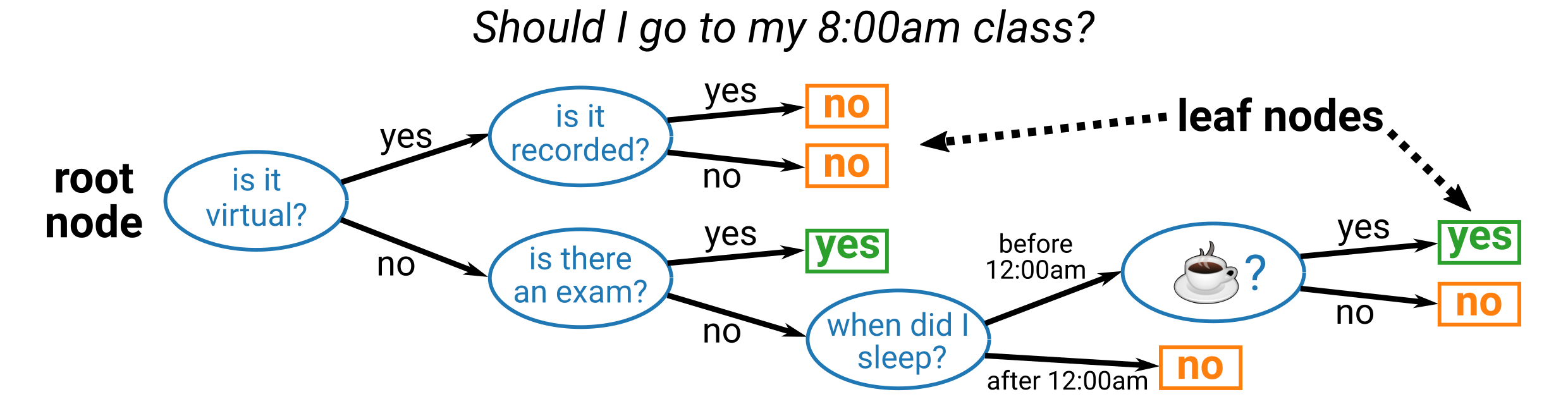 decision tree class