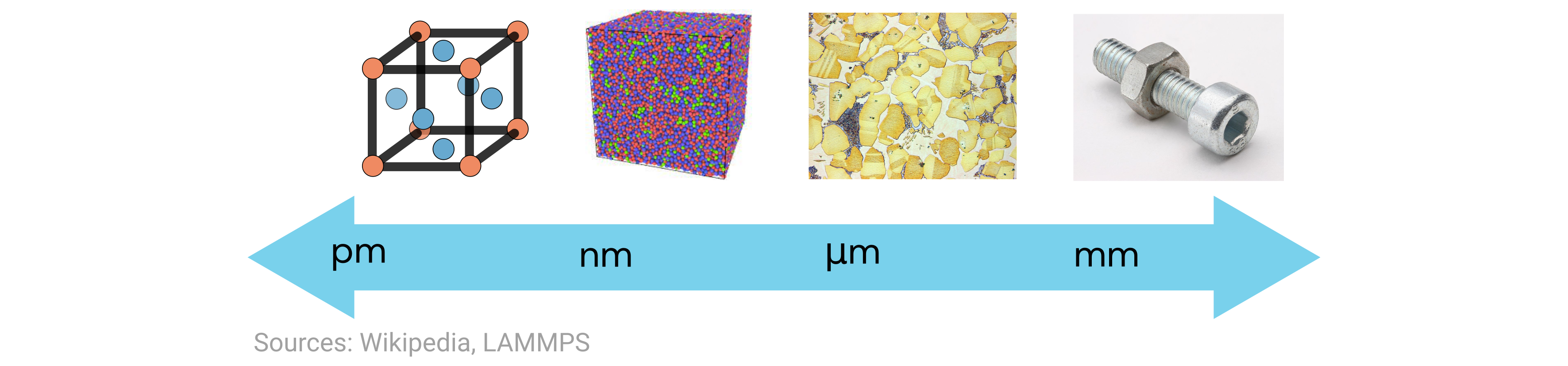 length scales