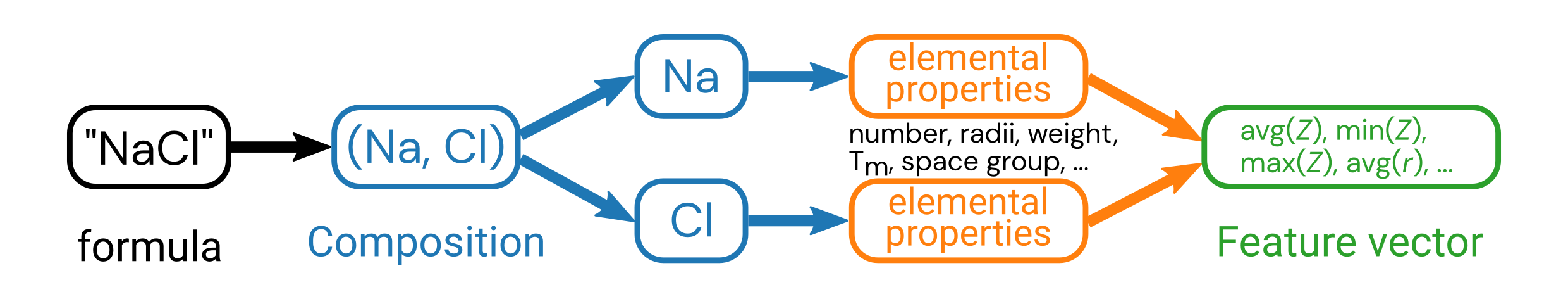 Magpie features