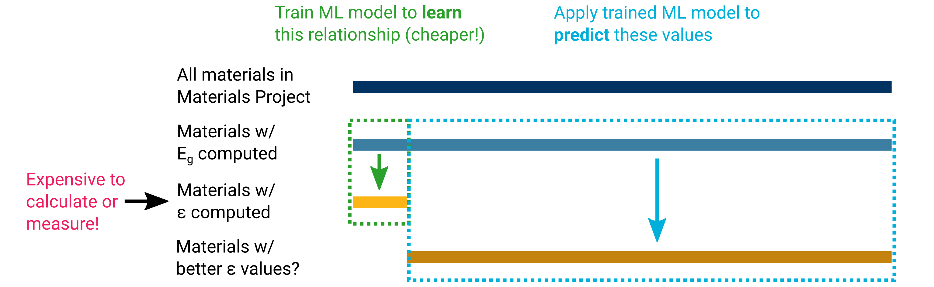 ML screening